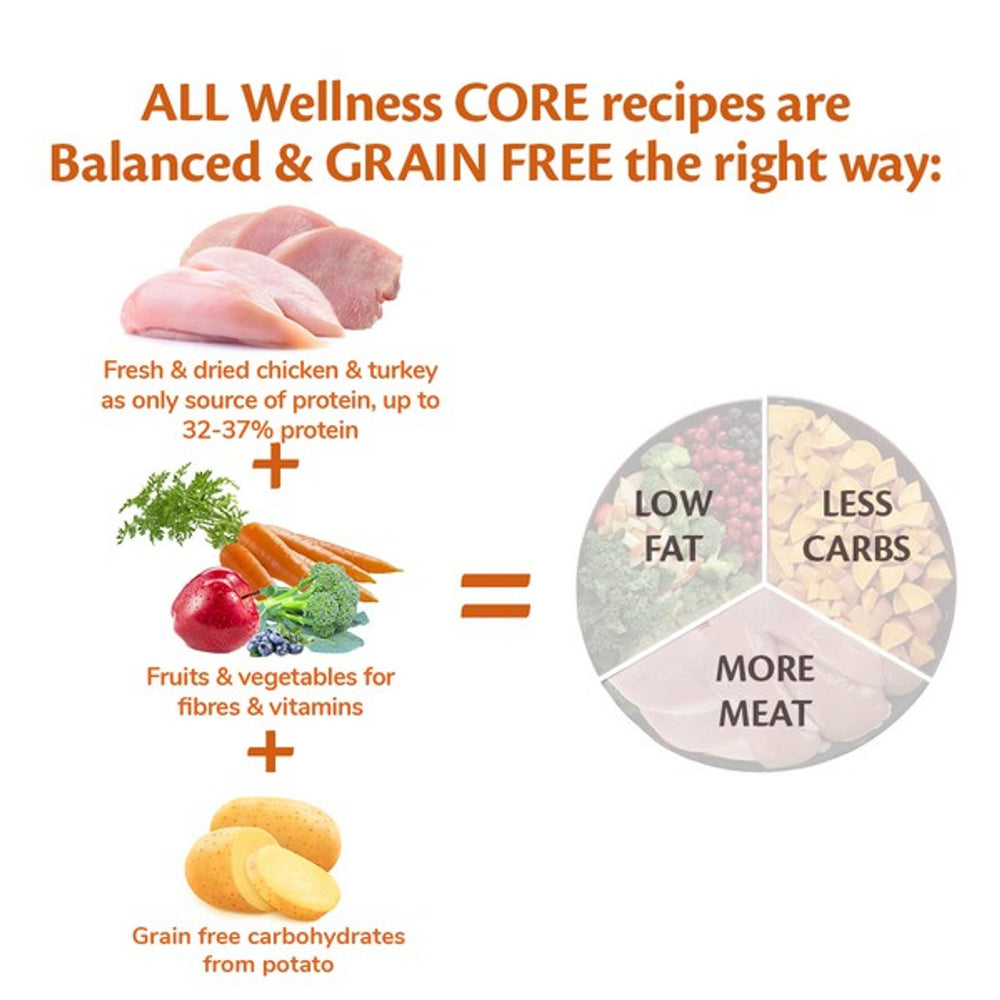 
                  
                    Wellness CORE Dog Dry Adult Original - Turkey with Chicken Recipe 10kg
                  
                